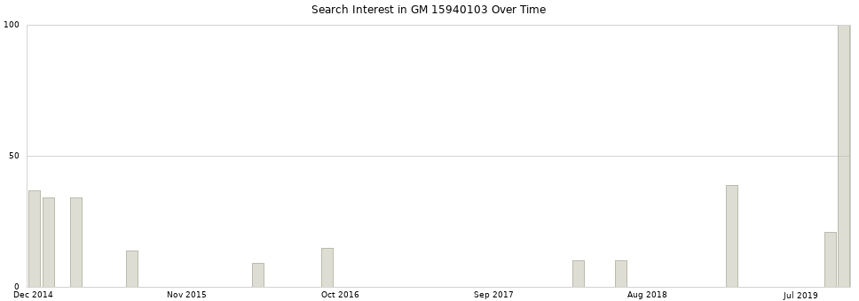 Search interest in GM 15940103 part aggregated by months over time.
