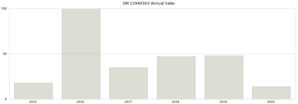 GM 15940303 part annual sales from 2014 to 2020.