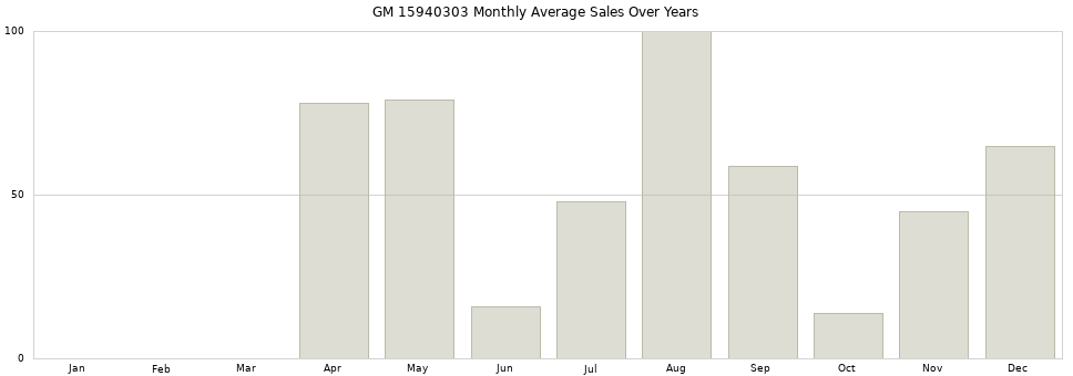 GM 15940303 monthly average sales over years from 2014 to 2020.