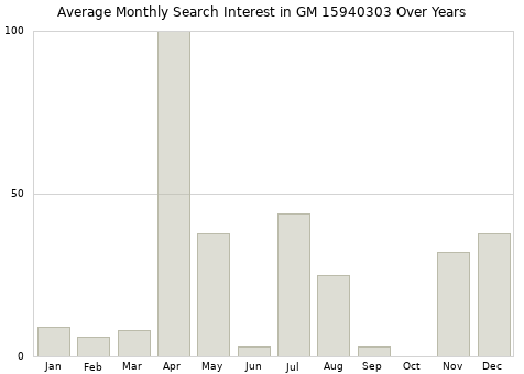 Monthly average search interest in GM 15940303 part over years from 2013 to 2020.