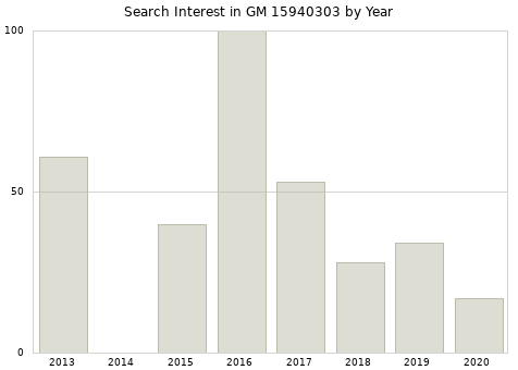 Annual search interest in GM 15940303 part.