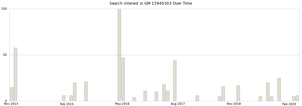 Search interest in GM 15940303 part aggregated by months over time.