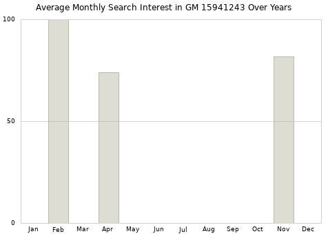 Monthly average search interest in GM 15941243 part over years from 2013 to 2020.