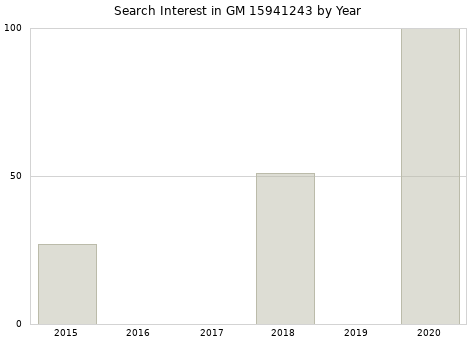 Annual search interest in GM 15941243 part.