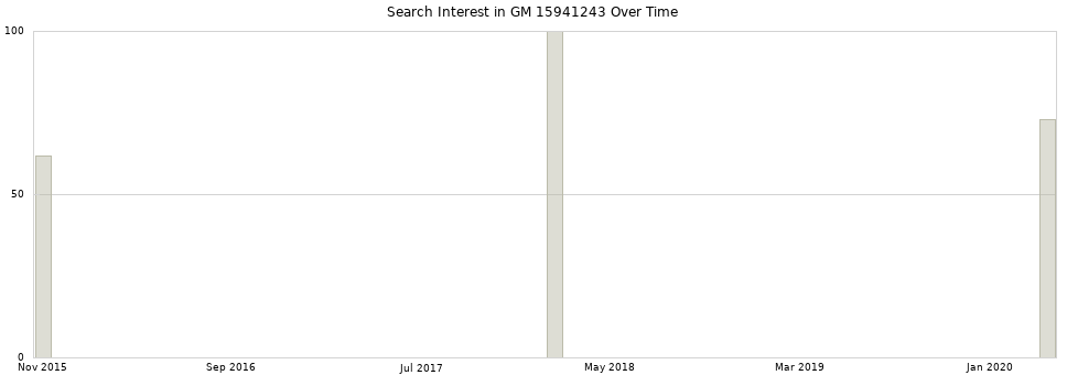 Search interest in GM 15941243 part aggregated by months over time.