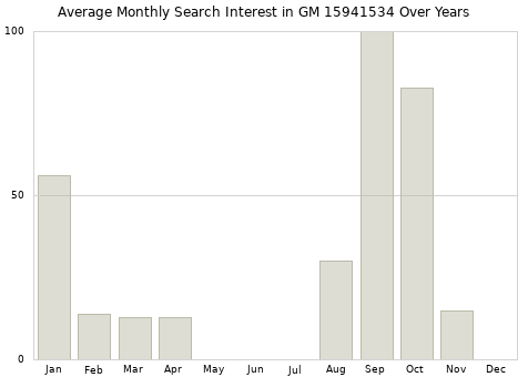 Monthly average search interest in GM 15941534 part over years from 2013 to 2020.