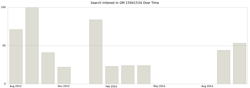 Search interest in GM 15941534 part aggregated by months over time.