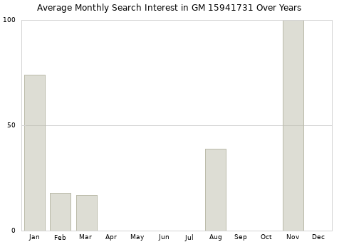 Monthly average search interest in GM 15941731 part over years from 2013 to 2020.