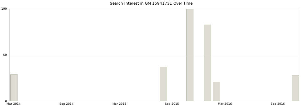 Search interest in GM 15941731 part aggregated by months over time.