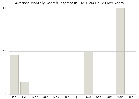 Monthly average search interest in GM 15941732 part over years from 2013 to 2020.