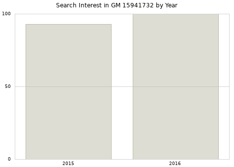 Annual search interest in GM 15941732 part.