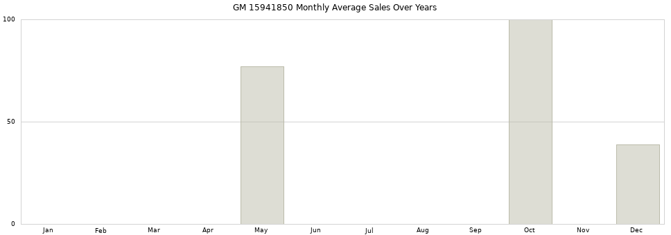 GM 15941850 monthly average sales over years from 2014 to 2020.