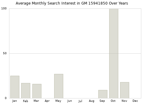 Monthly average search interest in GM 15941850 part over years from 2013 to 2020.