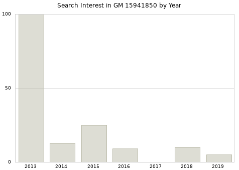 Annual search interest in GM 15941850 part.