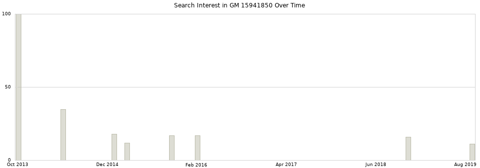 Search interest in GM 15941850 part aggregated by months over time.