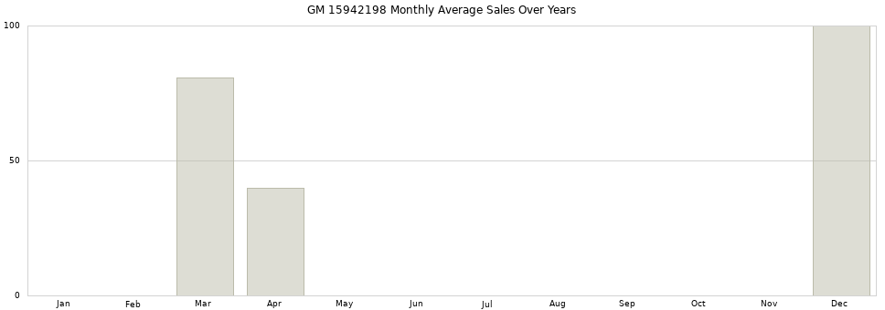 GM 15942198 monthly average sales over years from 2014 to 2020.