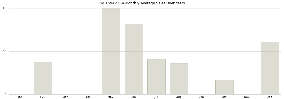 GM 15942264 monthly average sales over years from 2014 to 2020.