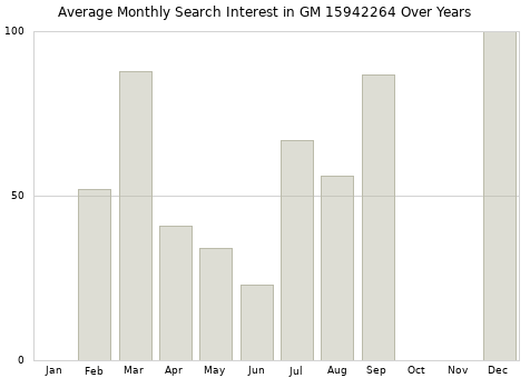 Monthly average search interest in GM 15942264 part over years from 2013 to 2020.