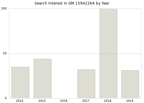 Annual search interest in GM 15942264 part.