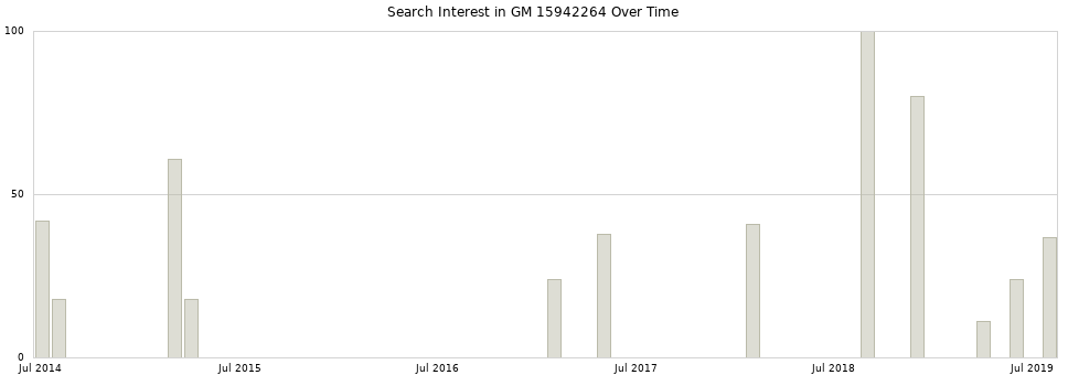 Search interest in GM 15942264 part aggregated by months over time.