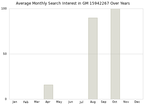Monthly average search interest in GM 15942267 part over years from 2013 to 2020.
