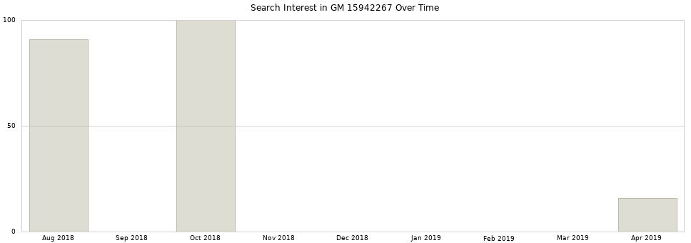 Search interest in GM 15942267 part aggregated by months over time.