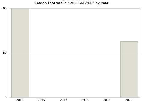 Annual search interest in GM 15942442 part.