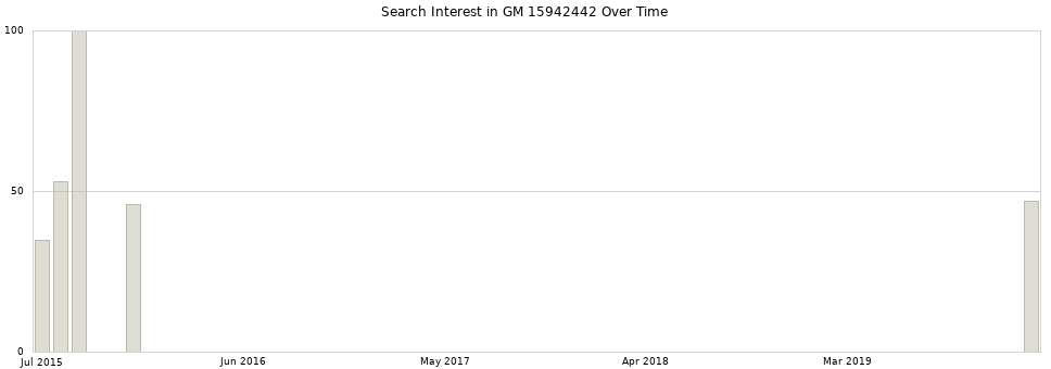 Search interest in GM 15942442 part aggregated by months over time.