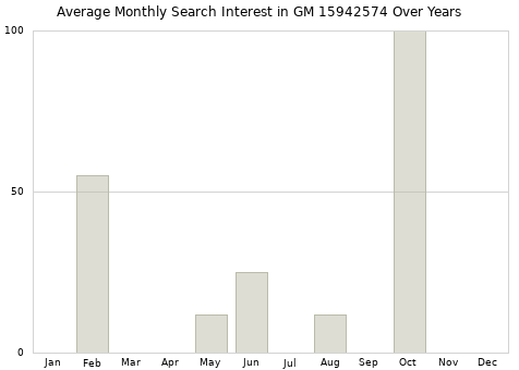 Monthly average search interest in GM 15942574 part over years from 2013 to 2020.