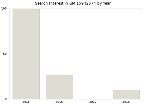 Annual search interest in GM 15942574 part.