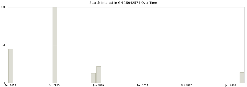 Search interest in GM 15942574 part aggregated by months over time.