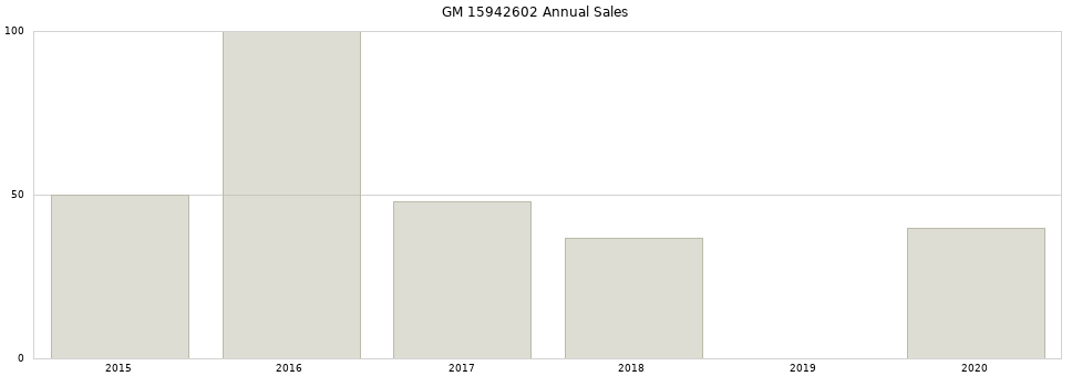 GM 15942602 part annual sales from 2014 to 2020.