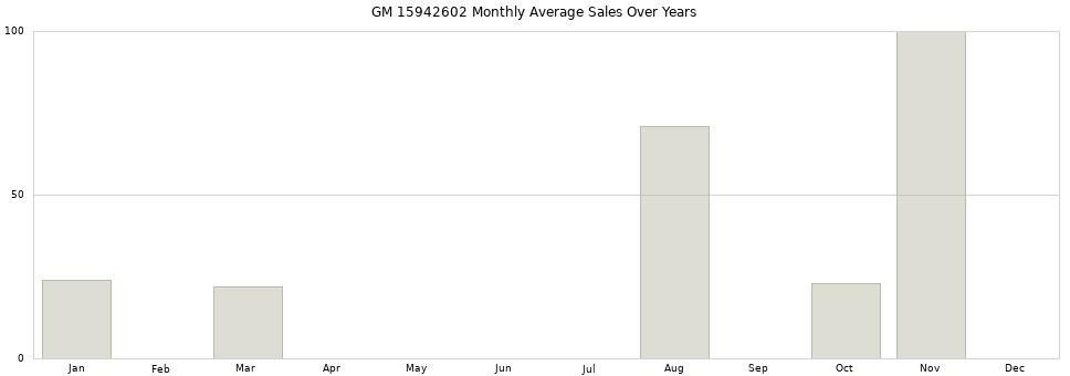GM 15942602 monthly average sales over years from 2014 to 2020.