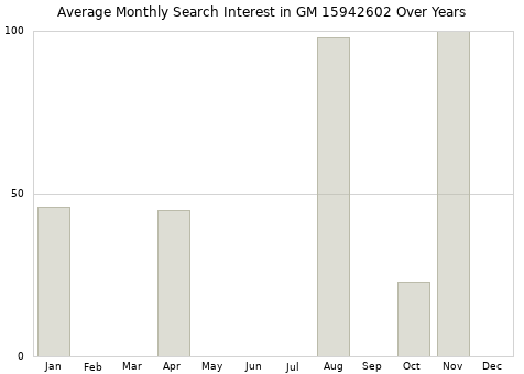 Monthly average search interest in GM 15942602 part over years from 2013 to 2020.
