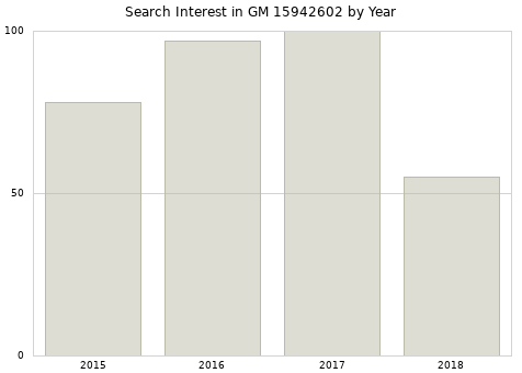 Annual search interest in GM 15942602 part.