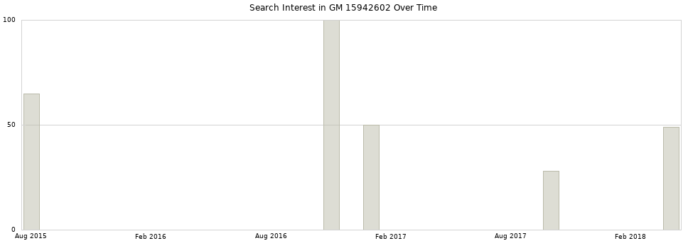 Search interest in GM 15942602 part aggregated by months over time.
