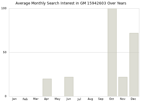 Monthly average search interest in GM 15942603 part over years from 2013 to 2020.