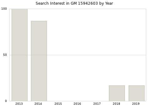 Annual search interest in GM 15942603 part.