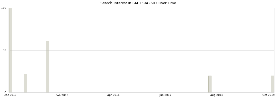 Search interest in GM 15942603 part aggregated by months over time.