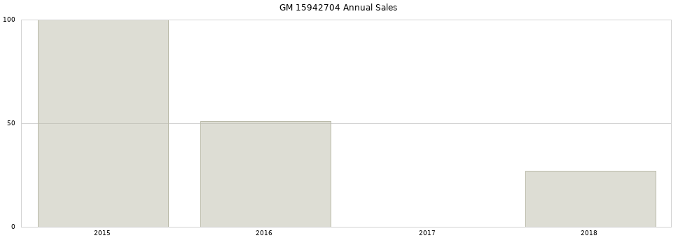GM 15942704 part annual sales from 2014 to 2020.