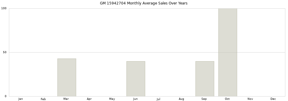 GM 15942704 monthly average sales over years from 2014 to 2020.