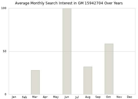Monthly average search interest in GM 15942704 part over years from 2013 to 2020.