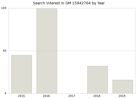 Annual search interest in GM 15942704 part.