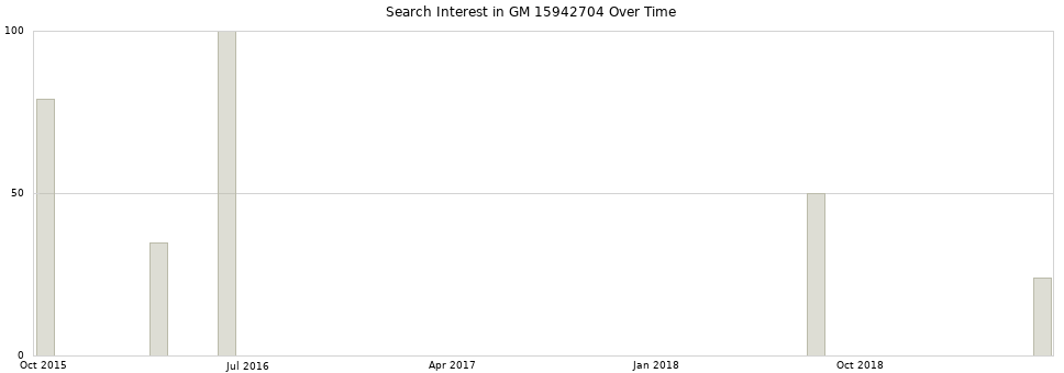 Search interest in GM 15942704 part aggregated by months over time.