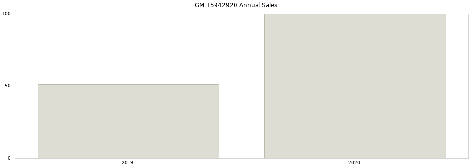 GM 15942920 part annual sales from 2014 to 2020.