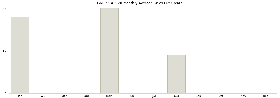 GM 15942920 monthly average sales over years from 2014 to 2020.