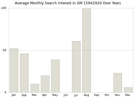 Monthly average search interest in GM 15942920 part over years from 2013 to 2020.