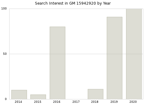 Annual search interest in GM 15942920 part.