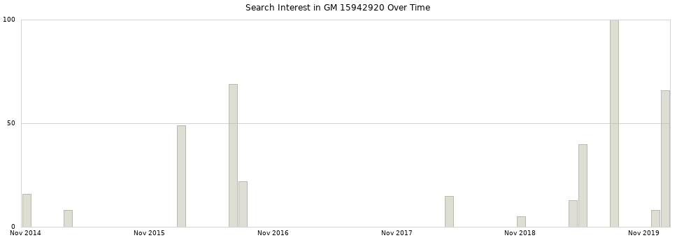 Search interest in GM 15942920 part aggregated by months over time.