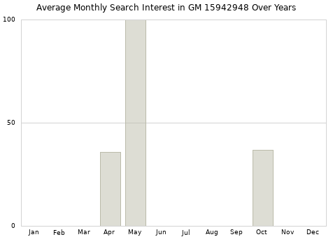Monthly average search interest in GM 15942948 part over years from 2013 to 2020.
